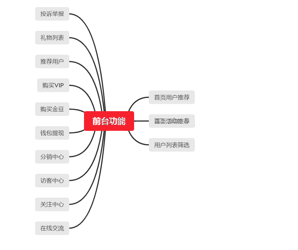 相親交友小程序前端思維導圖